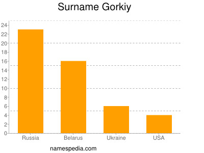 nom Gorkiy