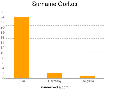Surname Gorkos