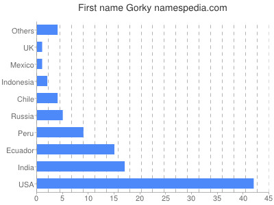 Given name Gorky