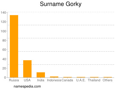 Surname Gorky