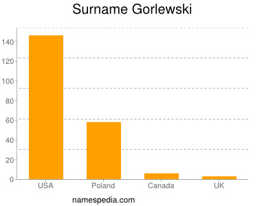 Surname Gorlewski