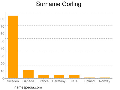 Surname Gorling