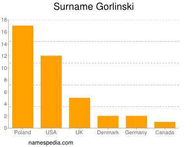 Surname Gorlinski