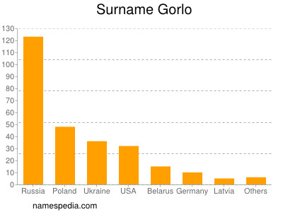 Surname Gorlo