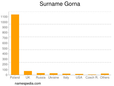 Surname Gorna
