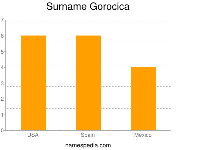 Surname Gorocica