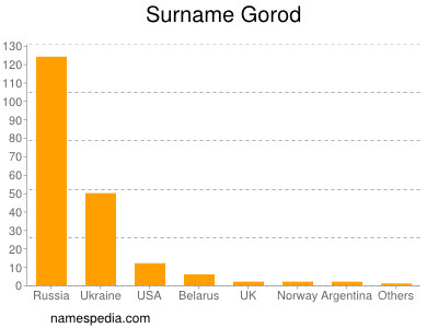 Surname Gorod