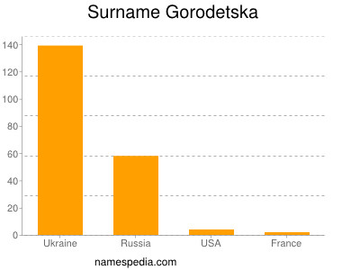Familiennamen Gorodetska