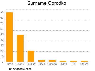 Surname Gorodko