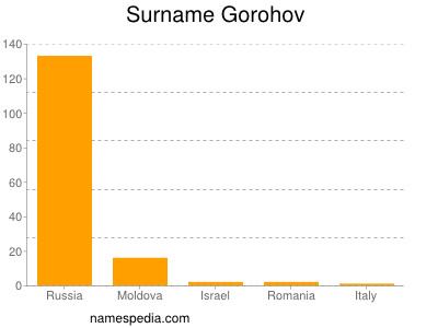 Surname Gorohov