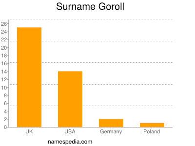 Surname Goroll