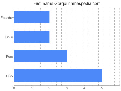 Given name Gorqui