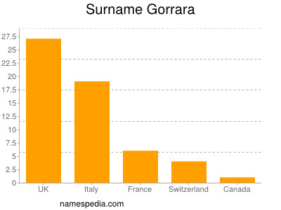 Surname Gorrara