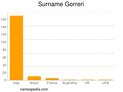 Surname Gorreri