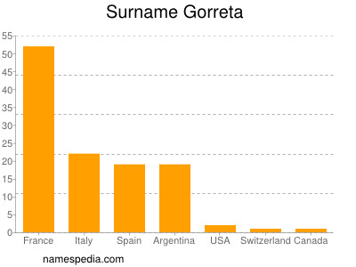 Surname Gorreta