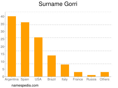 Surname Gorri