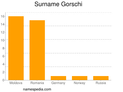 nom Gorschi