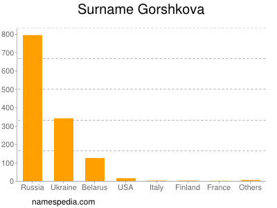 Surname Gorshkova