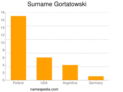 Surname Gortatowski