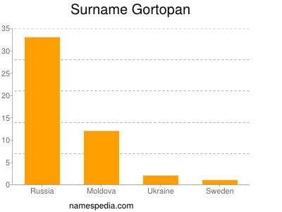 Surname Gortopan