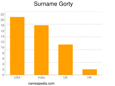 Familiennamen Gorty
