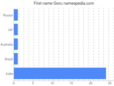 Given name Goru