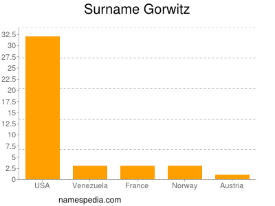 Surname Gorwitz