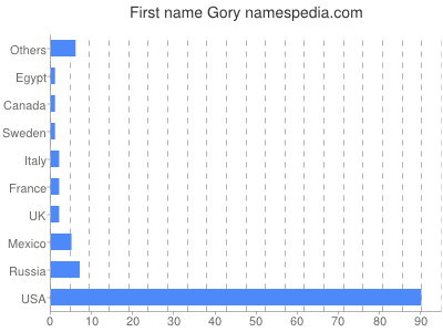 Given name Gory