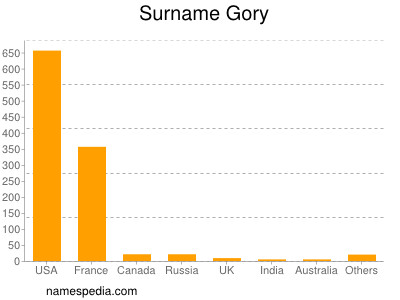 Surname Gory