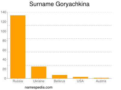 Surname Goryachkina