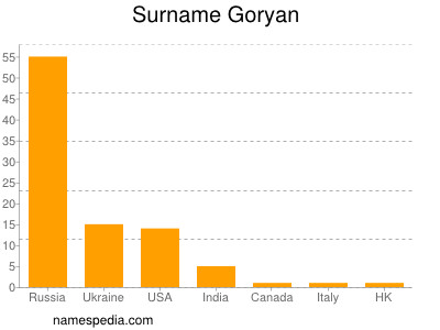 Surname Goryan