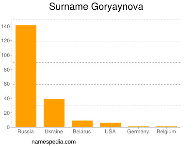 Familiennamen Goryaynova
