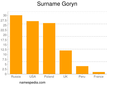 Surname Goryn
