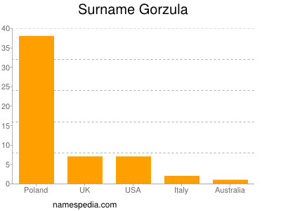Surname Gorzula