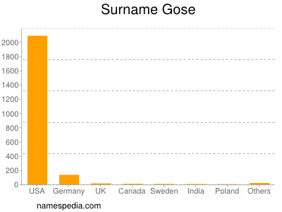 Surname Gose