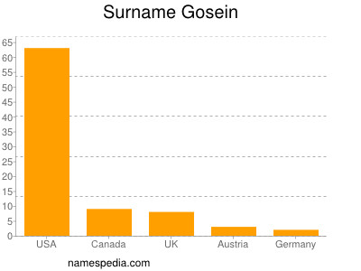 Familiennamen Gosein