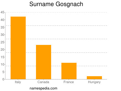 Surname Gosgnach