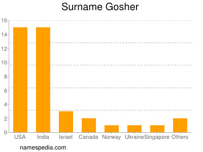 Surname Gosher