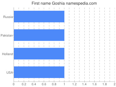 prenom Goshia