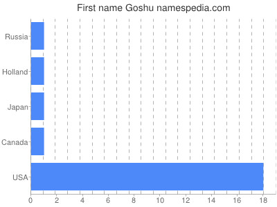 Given name Goshu