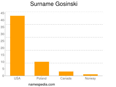 Surname Gosinski