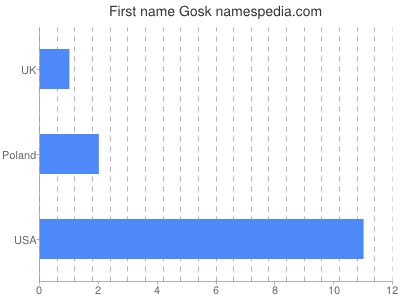 Given name Gosk