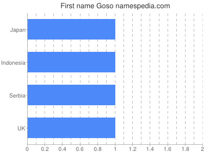 Vornamen Goso