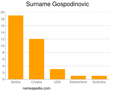 Surname Gospodinovic