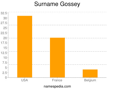 Surname Gossey