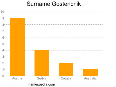 Surname Gostencnik