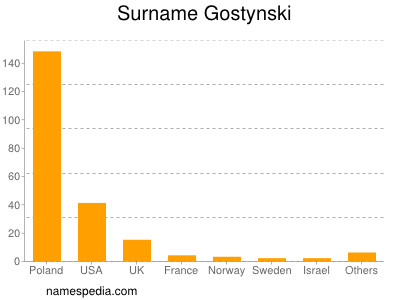 Familiennamen Gostynski