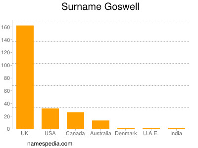 Surname Goswell