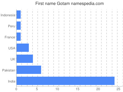 Given name Gotam