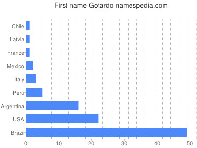 Given name Gotardo